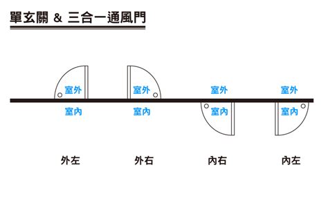 門開的方向|大門開門方向要往哪裡開